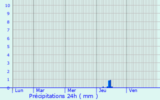 Graphique des précipitations prvues pour Saint-Martin-d