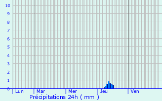 Graphique des précipitations prvues pour Montauban
