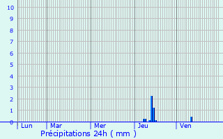 Graphique des précipitations prvues pour Cause-de-Clrans