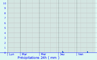 Graphique des précipitations prvues pour Hontanx