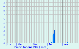 Graphique des précipitations prvues pour Saint-Michel-de-Montaigne