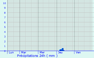 Graphique des précipitations prvues pour Aiguillon