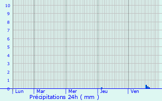 Graphique des précipitations prvues pour Saint-Pierre-d