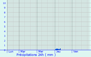 Graphique des précipitations prvues pour Marmande
