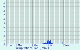 Graphique des précipitations prvues pour Bassignac-le-Bas