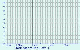 Graphique des précipitations prvues pour Keispelt