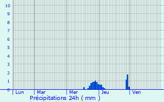 Graphique des précipitations prvues pour Meilhards