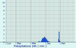 Graphique des précipitations prvues pour Soudaine-Lavinadire