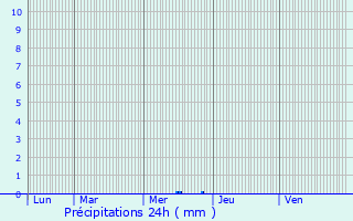 Graphique des précipitations prvues pour Welfrange