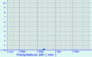 Graphique des précipitations prvues pour Le Vauroux