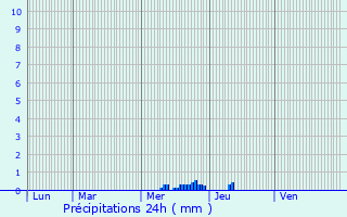 Graphique des précipitations prvues pour Saint-Georges-des-Cteaux