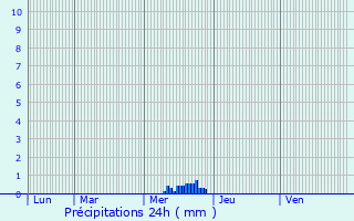 Graphique des précipitations prvues pour Breuil-la-Rorte