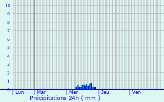 Graphique des précipitations prvues pour Surgres