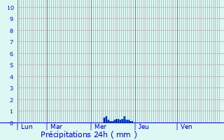 Graphique des précipitations prvues pour Moze