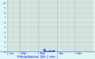 Graphique des précipitations prvues pour Les Mathes