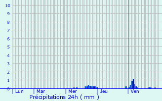 Graphique des précipitations prvues pour Montchanin