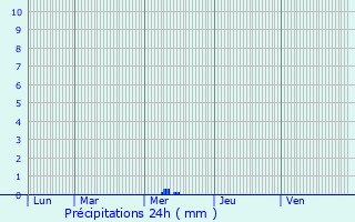 Graphique des précipitations prvues pour Briastre