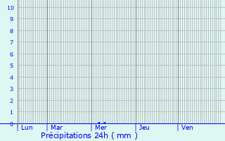 Graphique des précipitations prvues pour Mricourt