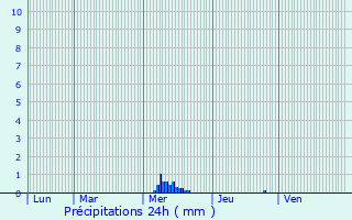 Graphique des précipitations prvues pour Thorigny