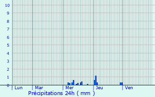 Graphique des précipitations prvues pour Fontaine-ls-Dijon