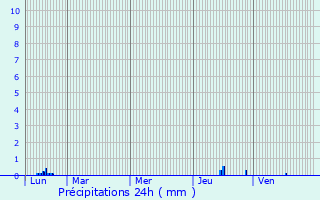 Graphique des précipitations prvues pour Le Chambon-Feugerolles