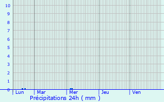 Graphique des précipitations prvues pour Lapugnoy