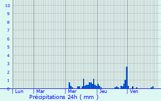 Graphique des précipitations prvues pour Contrexville