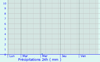 Graphique des précipitations prvues pour Audruicq