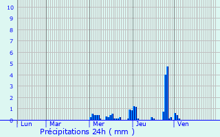 Graphique des précipitations prvues pour Vierzon