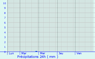 Graphique des précipitations prvues pour Tersanne