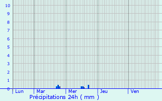 Graphique des précipitations prvues pour Fumay