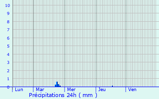 Graphique des précipitations prvues pour Ancne