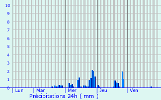 Graphique des précipitations prvues pour Vichten