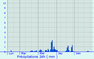 Graphique des précipitations prvues pour Weidingen