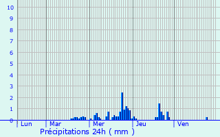 Graphique des précipitations prvues pour Landscheid