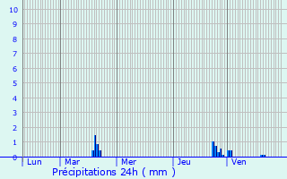Graphique des précipitations prvues pour Gaillard