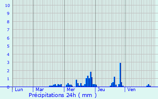 Graphique des précipitations prvues pour Rombach-Martelange