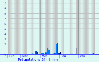 Graphique des précipitations prvues pour Herserange