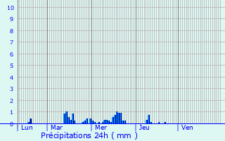 Graphique des précipitations prvues pour Sranvillers-Forenville