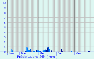 Graphique des précipitations prvues pour Moeuvres
