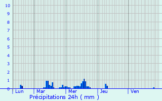 Graphique des précipitations prvues pour Cantaing-sur-Escaut