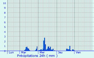 Graphique des précipitations prvues pour Le Perreux-Sur-Marne