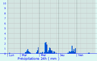 Graphique des précipitations prvues pour Thiais