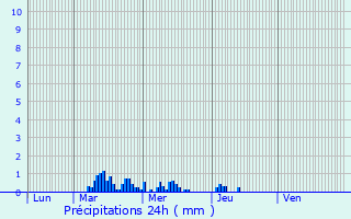 Graphique des précipitations prvues pour Eu