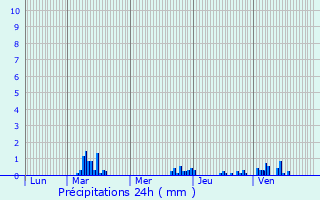 Graphique des précipitations prvues pour Nykbing Sjlland