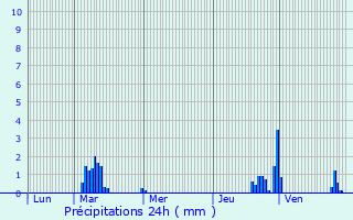 Graphique des précipitations prvues pour Saint-Valery