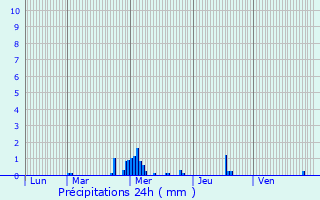 Graphique des précipitations prvues pour Tresboeuf