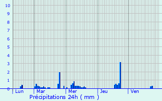 Graphique des précipitations prvues pour Alenon