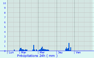 Graphique des précipitations prvues pour La Fert-Mac