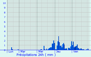 Graphique des précipitations prvues pour Besanon